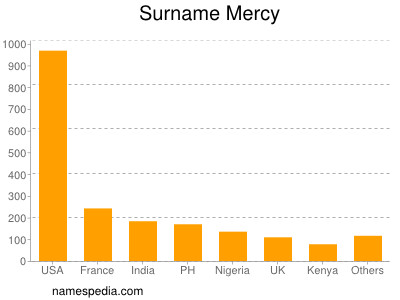 Familiennamen Mercy