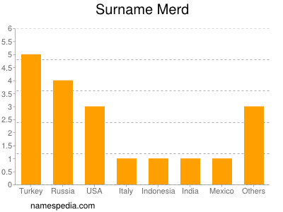 Surname Merd