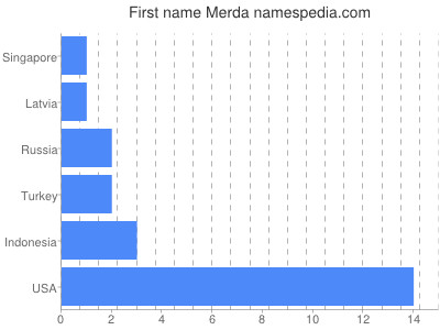 Vornamen Merda