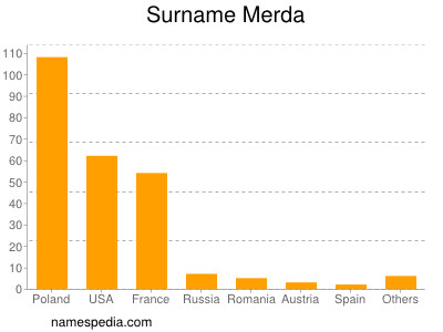 Familiennamen Merda