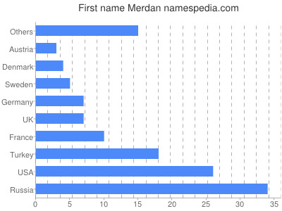 Vornamen Merdan