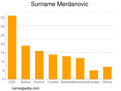 Familiennamen Merdanovic