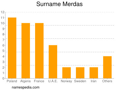 nom Merdas