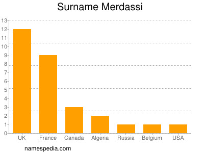 Familiennamen Merdassi