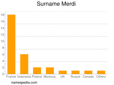 Surname Merdi