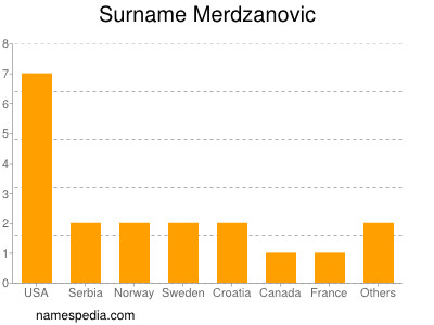 Familiennamen Merdzanovic