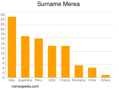 Familiennamen Merea