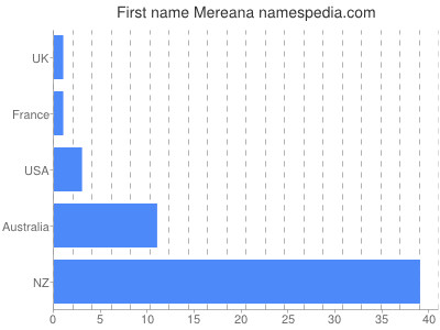 Vornamen Mereana