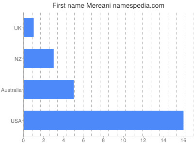 prenom Mereani