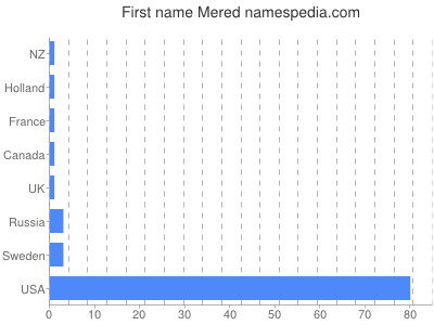 Given name Mered