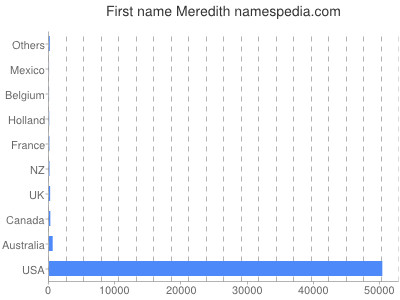 Vornamen Meredith