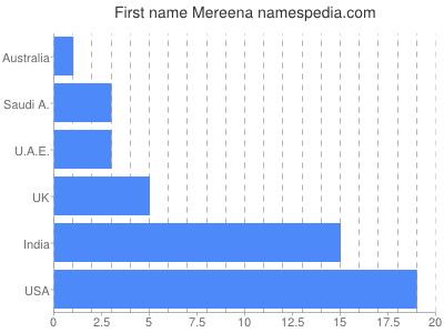 Vornamen Mereena