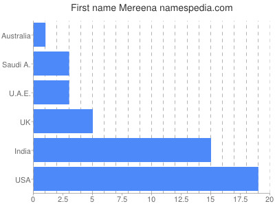 prenom Mereena