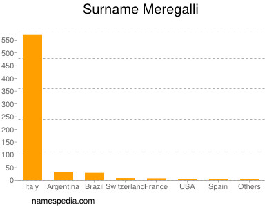 Familiennamen Meregalli