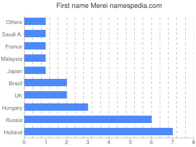 prenom Merei