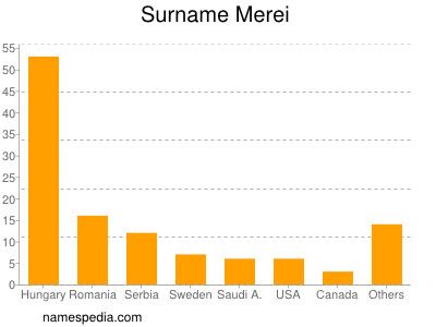 Familiennamen Merei