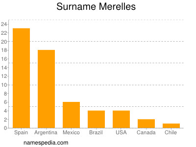 nom Merelles