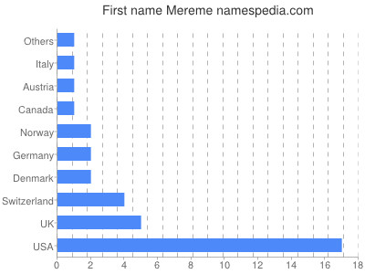 Vornamen Mereme