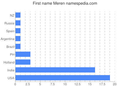 Vornamen Meren