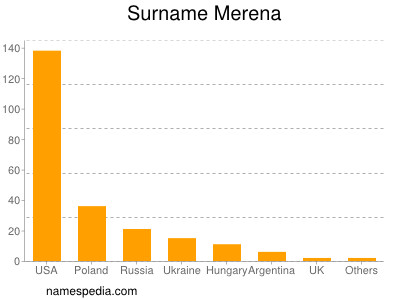 Surname Merena