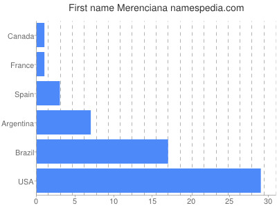 Given name Merenciana