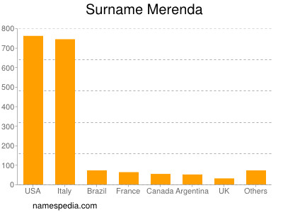 Surname Merenda