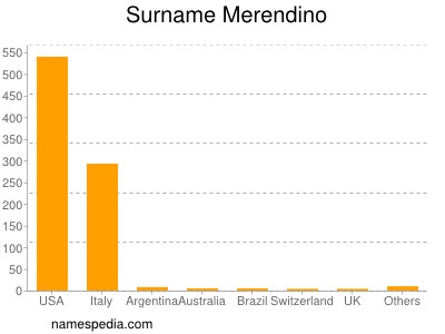 Familiennamen Merendino