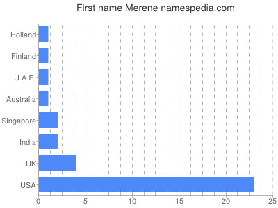 Vornamen Merene