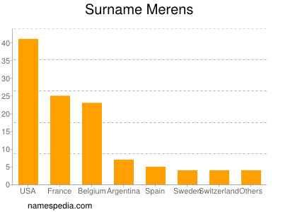 Familiennamen Merens