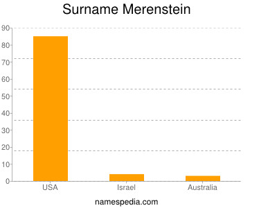 nom Merenstein