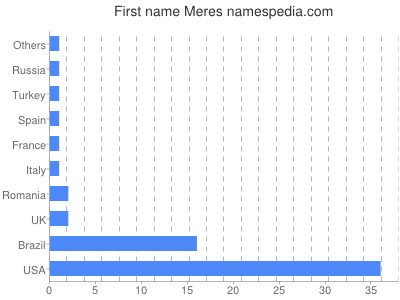 prenom Meres