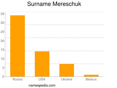 Familiennamen Mereschuk