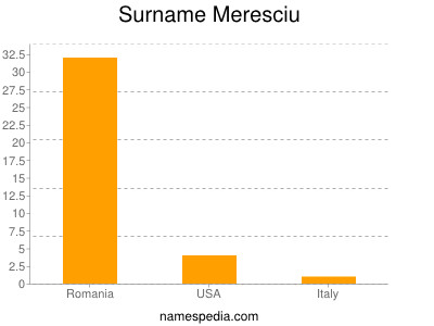 nom Meresciu