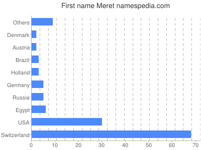 Given name Meret