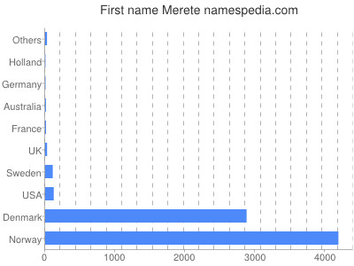 prenom Merete