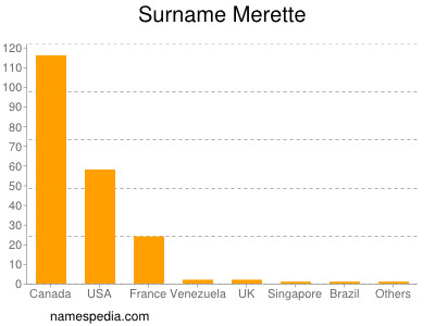 Surname Merette