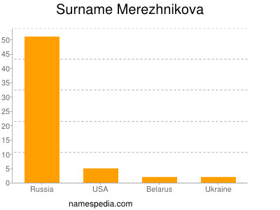 Surname Merezhnikova