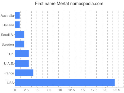 Vornamen Merfat