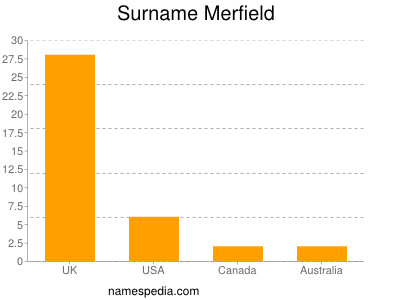 Familiennamen Merfield