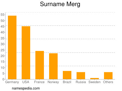 Familiennamen Merg