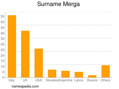 Surname Merga