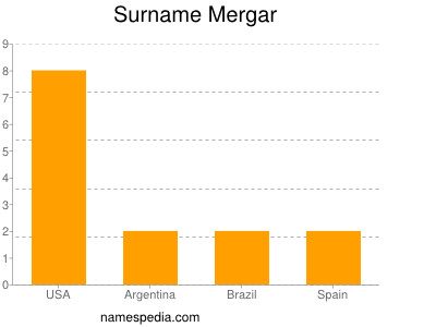 Familiennamen Mergar