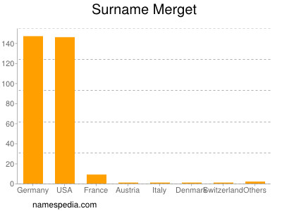 Surname Merget