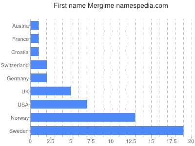 Given name Mergime