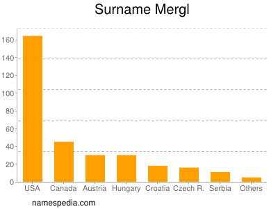 Surname Mergl