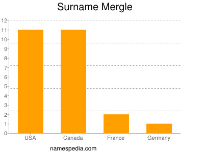 Familiennamen Mergle