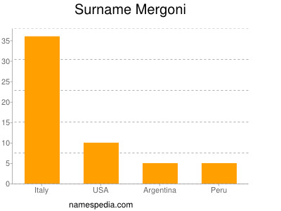 Familiennamen Mergoni