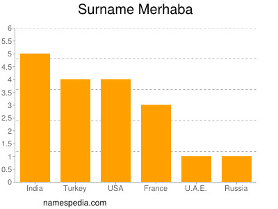 Surname Merhaba