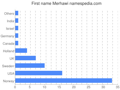 prenom Merhawi