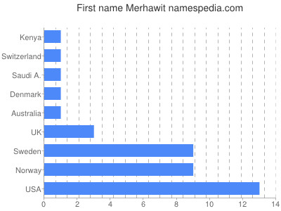 Vornamen Merhawit